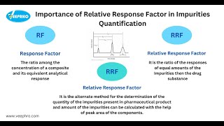 Importance of Relative Response Factor in Impurities Quantification