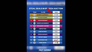 Steal Deals In IPL 2024#suryakumaryadav#viratkohli#rohitsharma#indvssa#savsind#ipl#ipl24#csk#mi