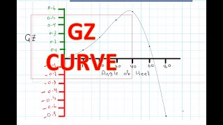 منحنى ال GZ (GZ Curve Calculations)