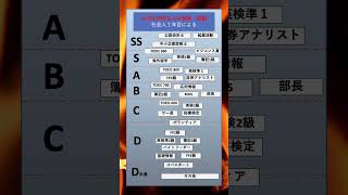 就職で有効な資格・経験ランキング[(大学生)・就活]  #資格ランキング #ランキング #大学生 #受験 #志望校 #tiktok #最新 #就活 #資格 #内定 #活躍　#おすすめ