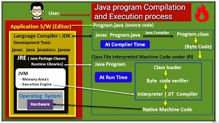 Java program Compilation and Execution process in Detail (Hindi) ☕ | #jdk #jre #jvm #jit #java