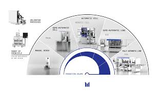 MIKRON - Automation - Scalable and customized automated assembly solutions for Europe and export