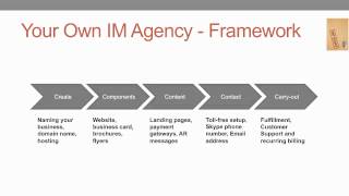 How To Start Your Own Internet Marketing Agency