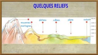 Géographie - Le relief (vocabulaire)