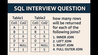 SQL JOIN Interview Question Explained | INNER vs LEFT vs RIGHT vs FULL JOIN