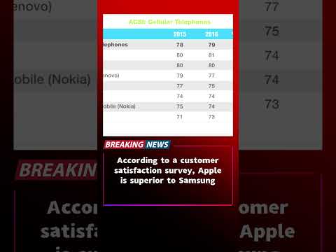 According to a customer satisfaction survey, Apple #iphone #samsung #shorts