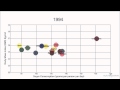 Sugar Consumption - BMI Correlation Animated Scatter Plot