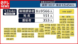 【新型コロナ】東京都で新たに1万454人、全国で8万9566人の感染確認　新型コロナ