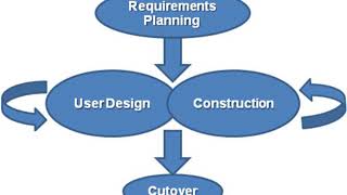Methodology (software engineering) | Wikipedia audio article