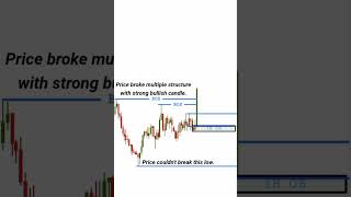 Confluence of Mitigation Block (MB) \u0026 Fair Value Gap (FVG) #ict #smc #shorts #trading #nootantrading