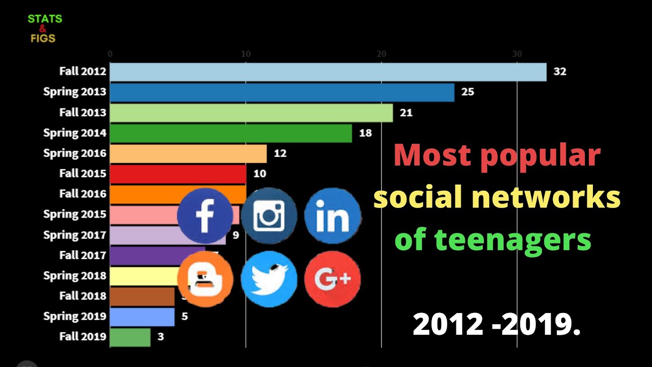 Most Popular Social Networks Of Teenagers In The United States From ...