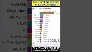 【ジャニーズFC会員数】キンプリFC開設(2018/2)から振り返るFC会員数【2018/2～2022/12】