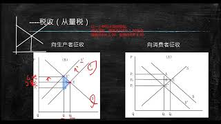 经济学上册 第4章 市场效率与政府干涉 -政府干涉（part1）