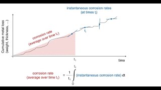 Corrosion Rate - Definitions and Units