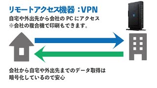 テレワーク・在宅勤務に便利なＶＰＮ、ＮＡＳ、ＵＴＭのご紹介