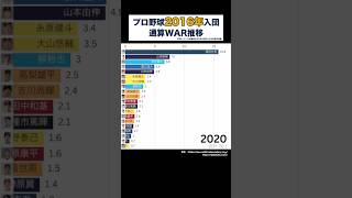 【プロ野球2016年入団選手通算WARランキング】豊作世代でトップを走り続ける選手かやばい #野球 #ドラフト #西武ライオンズ #オリックス #short