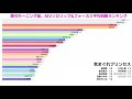 モーニング娘。歴代メンバー mvソロリップ＆フォーカスシーン平均回数ランキング（another version 平均回数版）