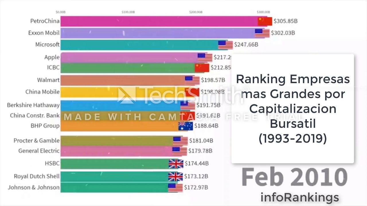 Ranking Empresas Mas Grandes Por Capitalización Bursátil 1993 2019 ...