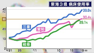 入院基準を“酸素投与が必要な場合”に引き上げ…愛知県知事「医療従事者の感染等で医療機関の運営に支障」