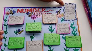 TLM of Number system in Maths