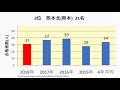 熊本県立大学 高校別合格者数ランキング 2018年【グラフでわかる】