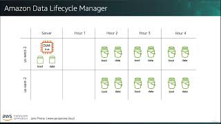 53 Amazon Data Lifecycle Manager