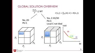Efficient distributed algorithms for Convolutional Neural Networks
