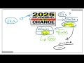 update retirement age changes in 2025 social security