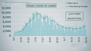 Weekly average of COVID-19 cases in Texas increased 25 percent