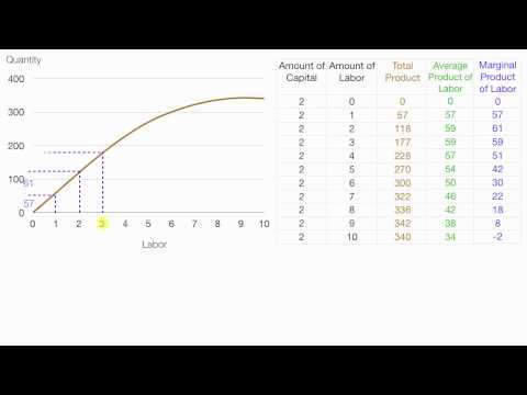 How to calculate Average Product, Total Product, Marginal Product How to calculate Average Product, Total Product, Marginal Product