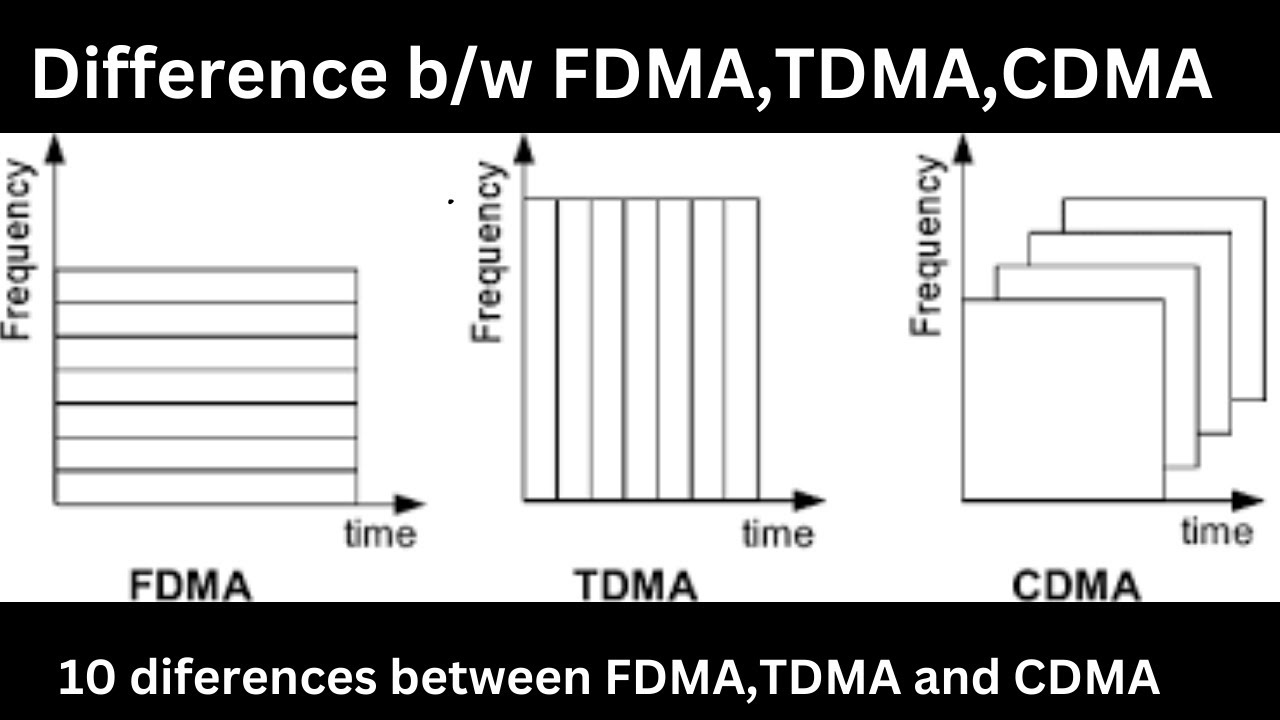 Difference Between FDMA,TDMA And CDMA | Digital Communication | ECE ...