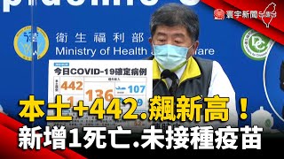 本土+442.飆今年新高！新增1死亡「未接種疫苗」@globalnewstw