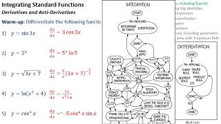 Integration: Integrating Standard Functions (A-level Maths)