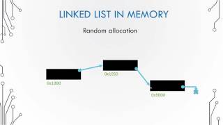 Basic Data Structures 4.2 - Linked list in memory