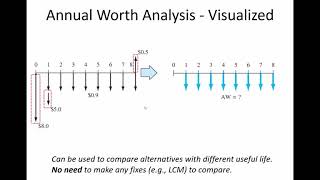 Annual Worth Analysis - ENGR 222 (28 Sept 2020) Class 15