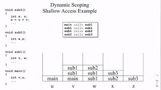 CSC332 Subprograms Dynamic Scoping