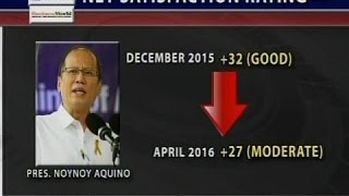 BP: SWS: Bumaba ang satisfaction rating ni Pangulong Aquino sa first quarter ng 2016