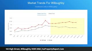 143 High Street, Willoughby NSW 2068 | AuPropertyReport.Com