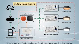 Matter Smart Home Application Demonstration Kit