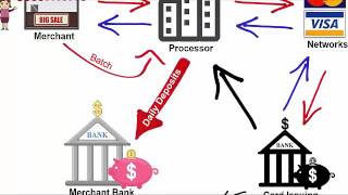 How Credit Card Processing Works Transaction Cycle 2