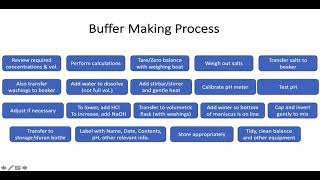 Pre-Practical Video: Making a Buffer