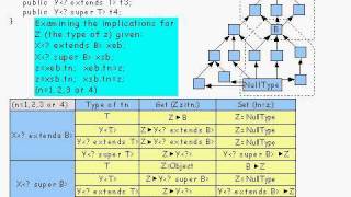 Java Tutorial 24.28: Generic types and Wildcard types