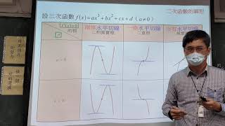 4.4三次函數的圖形。用領導係數與三次函數的判別式或水平切線來分類。