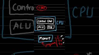 Operating System - 002 : What is Von Neumann Architecture ?