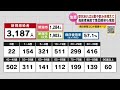 【新型コロナ】高齢者施設で集団感染が増加　新潟県“症状がある人は出勤や飲み会を控えて”《新潟》