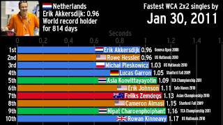 The history of the fastest WCA 2x2 singles