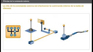 La commande interne et externe d'une boite des vitesses mécanique