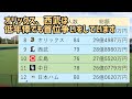 球団別・総年俸ランキング 2022年 プロ野球