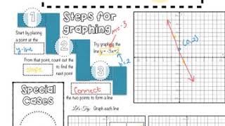 Algebra 1 Graphing with the Slope-Intercept Formula (Unit 5)