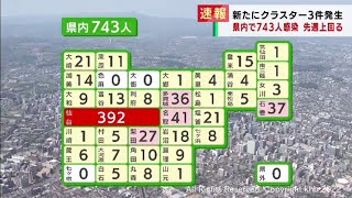 宮城県で新たに７４３人感染　登米市と仙台市でクラスター３件（20220330OA)